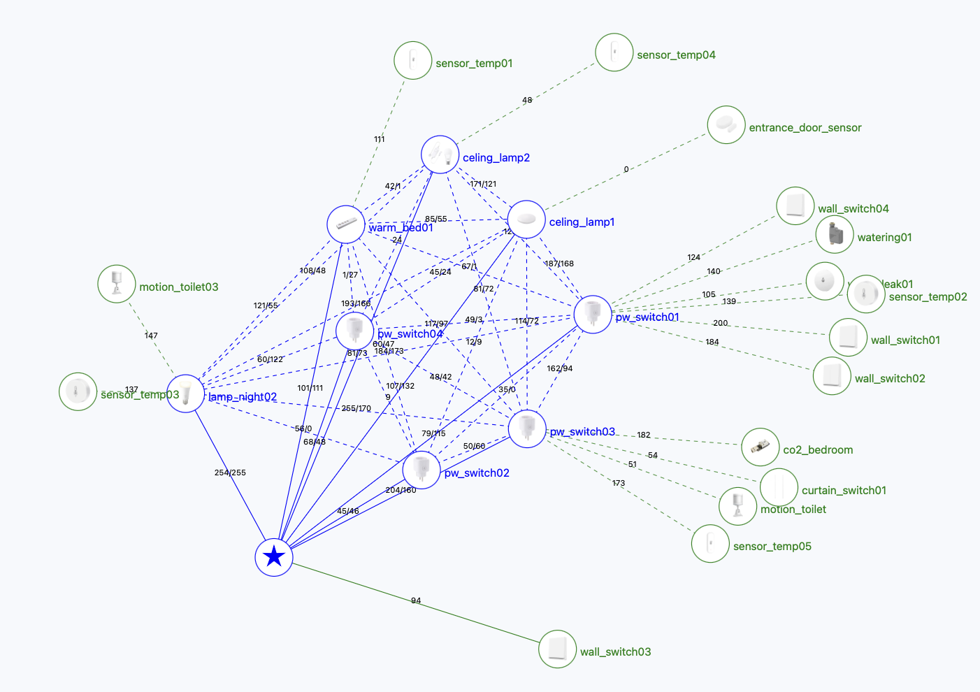 Device map